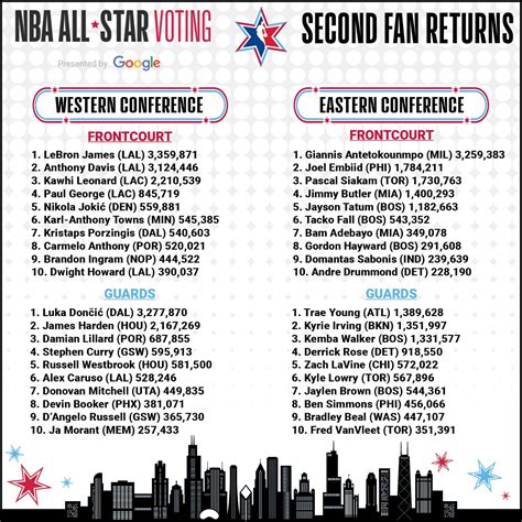 2020 NBA All-Star voting first returns released | NBA.com