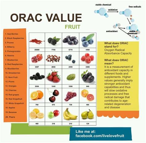 Orac Value In Fruit Anti Oxidant Foods Antioxidants Goji Berries