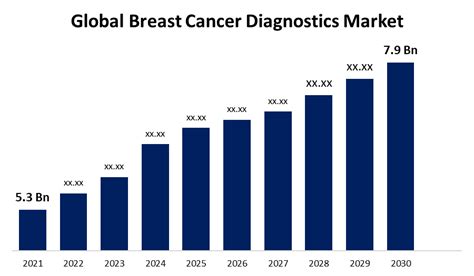 Global Breast Cancer Diagnostics Market Share Size Trends