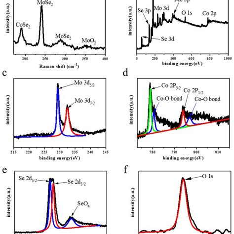 A The Raman Spectra Of Cose Moo Mose B The Xps Spectra Of Survey