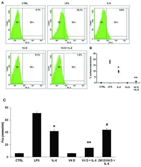 A FACS Analysis Showed That IL 6 Induced TF Expression On Cell