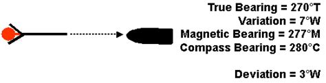 Sailtrain Navigation And Chartwork Compass Deviation