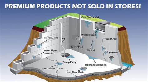 How To Diy Waterproof Basement - Openbasement