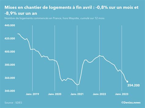 Construction 354 200 mises en chantier sur 12 mois à fin avril 2023