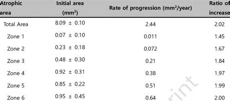 Progression Rate Of Geographic Atrophy Area According To The Zone To