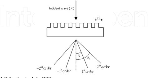 PDF Design Of Circular Dammann Grating Fabrication And Analysis