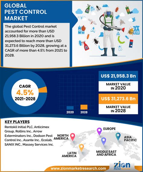 Global Pest Control Market Size Share Growth And Forecasts