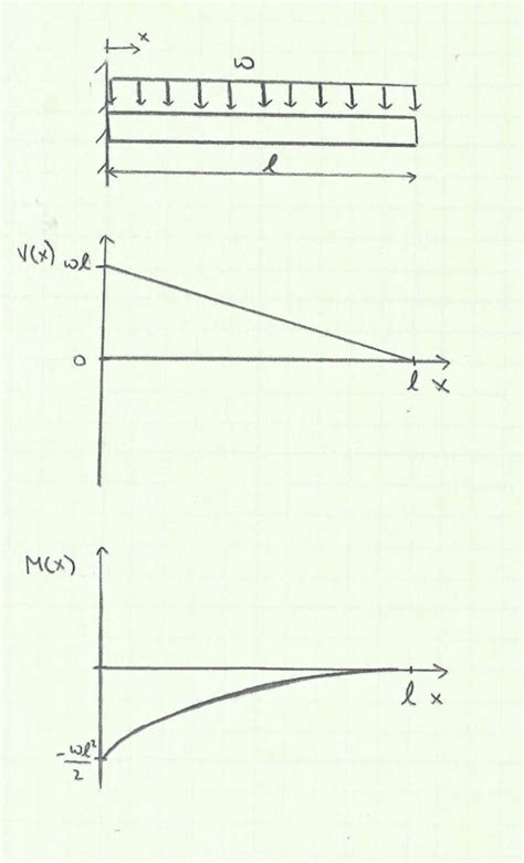 Moment Diagrams: Examples