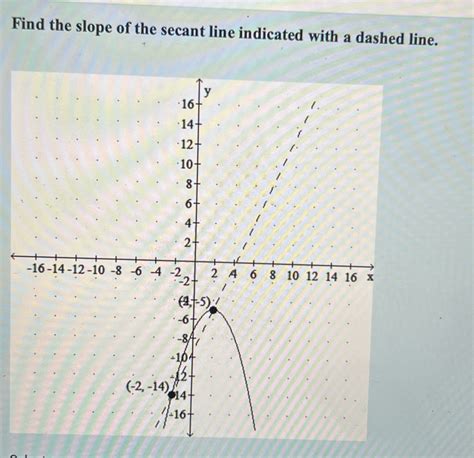 Solved Find The Slope Of The Secant Line Indicated With A Dashed Line