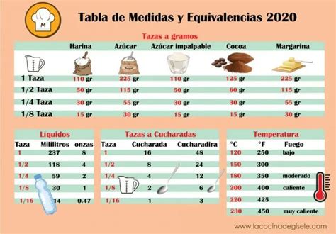 Tabla De Equivalencias Y Medidas En La Cocina Receta Tabla De