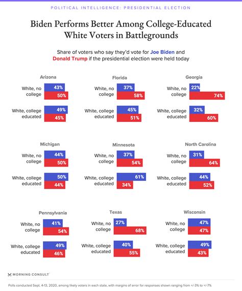 How Race and Educational Attainment Factor Into Biden’s 2020 Lead