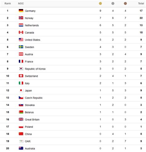 Io Klasyfikacja Medalowa Po Skokach Narciarskich I Z Ocie Stocha