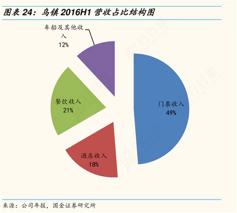 请教各位朋友乌镇2016h1营收占比结构图的情况行行查行业研究数据库