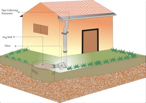 Conceptual Layout Of Roof Top Rainwater Harvesting Unit Under