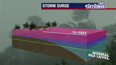 Storm Surge Dangers Explained Youtube