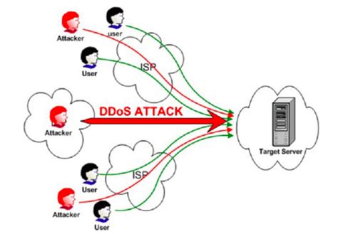 Top 3 Practices for Preventing DDoS Attacks - PPWP Pro