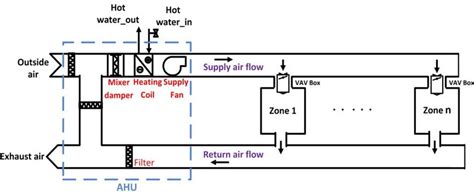 3: VAV type HVAC system layout | Download Scientific Diagram