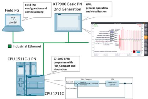 Pid Control With Pid Compact For Simatic S S Id