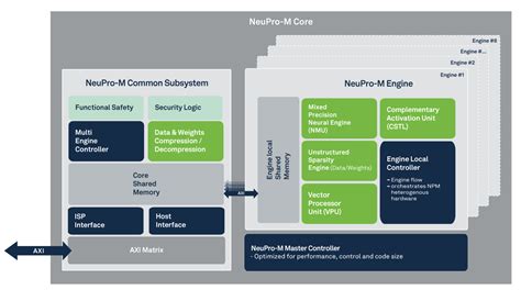NPU IP for AI Processors | Ceva-NeuPro-M | Ceva IP 