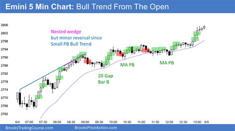 Emini Trend Reversal Up From May Parabolic Wedge Sell Climax Brooks