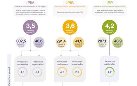 Los Precios Mayoristas Aumentaron En Mayo Y Acumularon Una Suba De