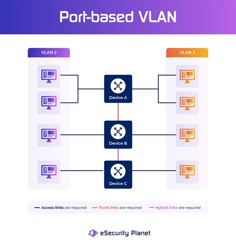 Vlans Effective Network Segmentation For Security