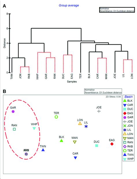 Cluster Dendrogram A And Mds Ordination B By Basin For All Water