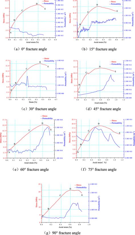 Stress Strain And Permeability Curves Of Specimens With Different Download Scientific Diagram