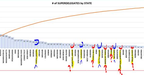 Superdelegates, or UnPledged Delegates, or Automatic Delegates? Rule ...