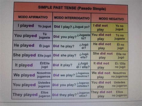 Oraciones Afirmativas Y Negativas En Pasado Simple En Ingles Verbos