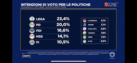 Sondaggio Tecnè 11 gennaio 2021 intenzioni di voto