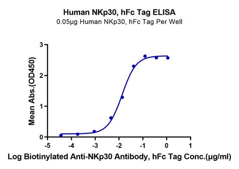 Human Nkp30 Ncr3 Cd337 Protein Nkp Hm230 Kactus