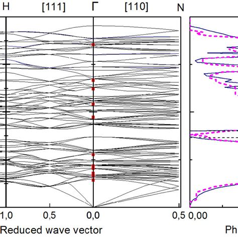 Left Panel Phonon Dispersion In Gadolinium Oxide Along Three Symmetry