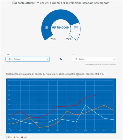 Barometro Timocom In Italia Nel Terzo Trimestre 2021 I Carichi