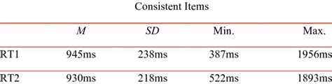 Descriptive Statistics For Reaction Times In Auditory Lexical Decision