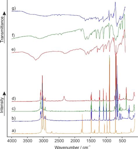 Raman spectra (a) of ethylene carbonate, (b) of [C3H5O3]⁺[SbF6]⁻ (1 ...