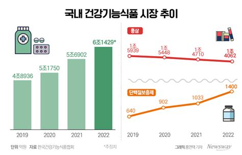 장벽 높은 홍삼 사업 현대그린푸드 검토나선 까닭 뉴스웨이