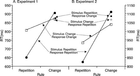 Mean Response Times Rts For Experiments 1 A And 2 B As A Function