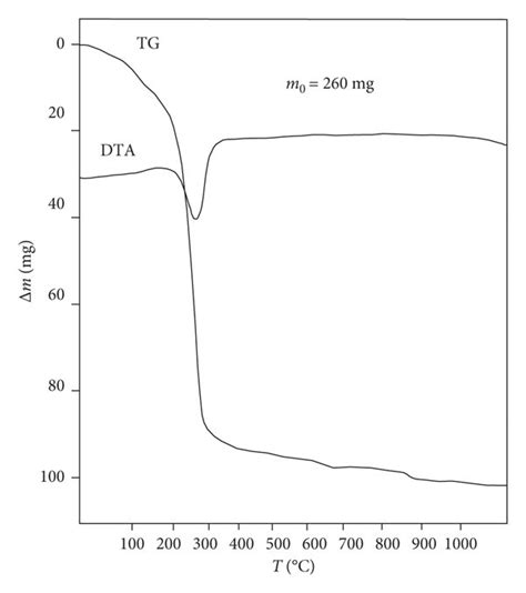 The TG DTA Curves For Prepared Powders ZnO A Zn OH 2 B