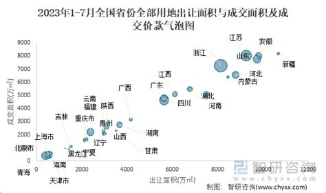 2023年1 7月全国土地供应面积及成交面积分析：出让面积13327186万㎡，土地成交10530746万㎡智研咨询