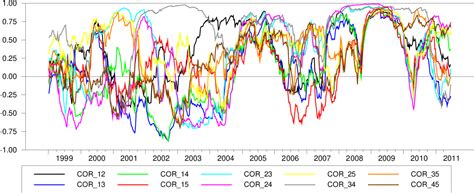 Figure 2 From Ciss A Composite Indicator Of Systemic Stress In The Financial System Semantic