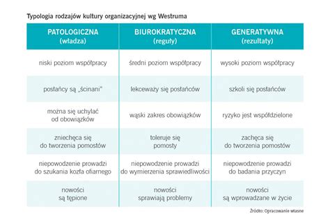 3 Rodzaje Kultury W Organizacji Contelia