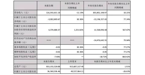 St西发：2021年前三季度净亏损131966万元财经头条