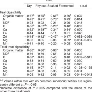 Apparent Ileal And Apparent Total Tract Digestibility Coefficients