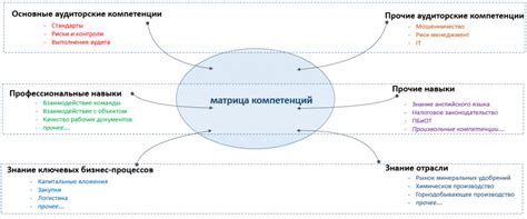 Матрица компетенций как инструмент повышения качества аудита - Статьи ...