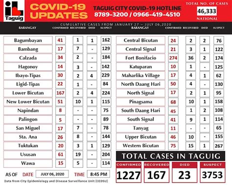 Taguig COVID-19 caseload now 1227 with record-high 141 new cases - It's ...