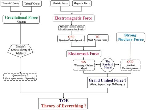 Towards a Theory of Everything ? | Download Scientific Diagram