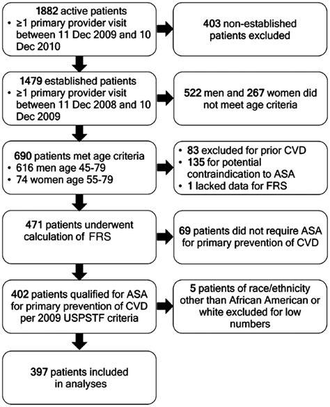 Flow Diagram Of Participant Selection Of Human Immunodeficiency Virus