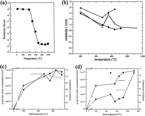 A Resistivity Of Mg Doped Gan Films As A Function Of Temperature