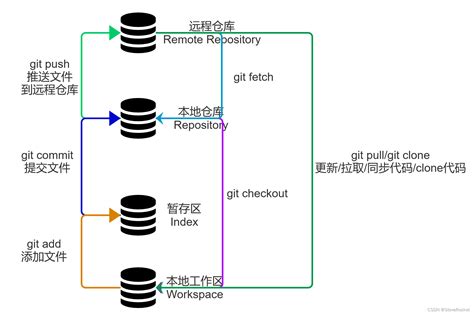 3、git使用不完全指南：gitgithubgitlabgitee的区别，原理和常用命令总结gitlab Github Gitee